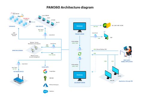 pam360 high availability setup.